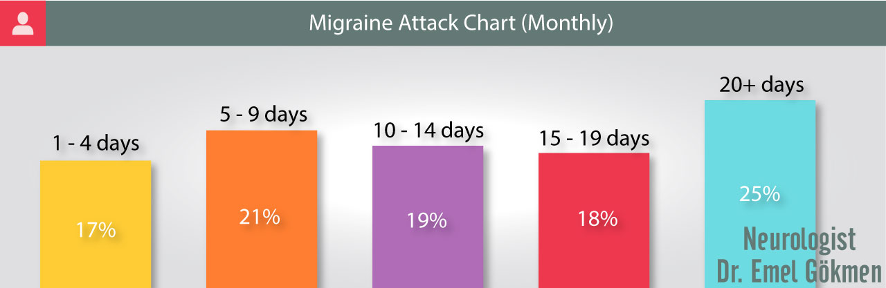 Migraine attack frequency infographic Dr. Emel Gokmen