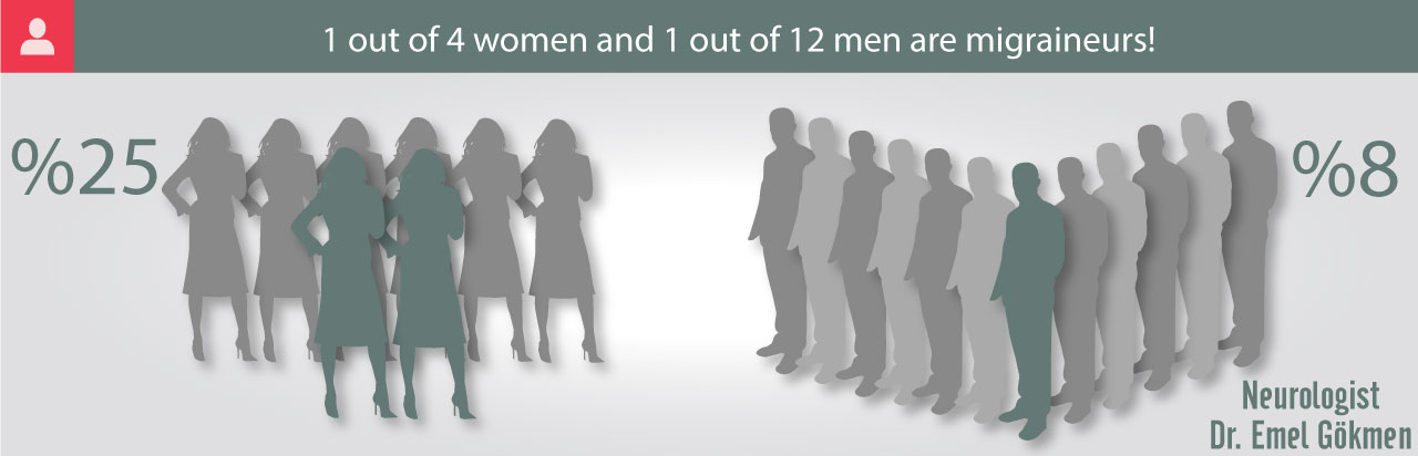Migraine statistics infographic Dr. Emel Gokmen
